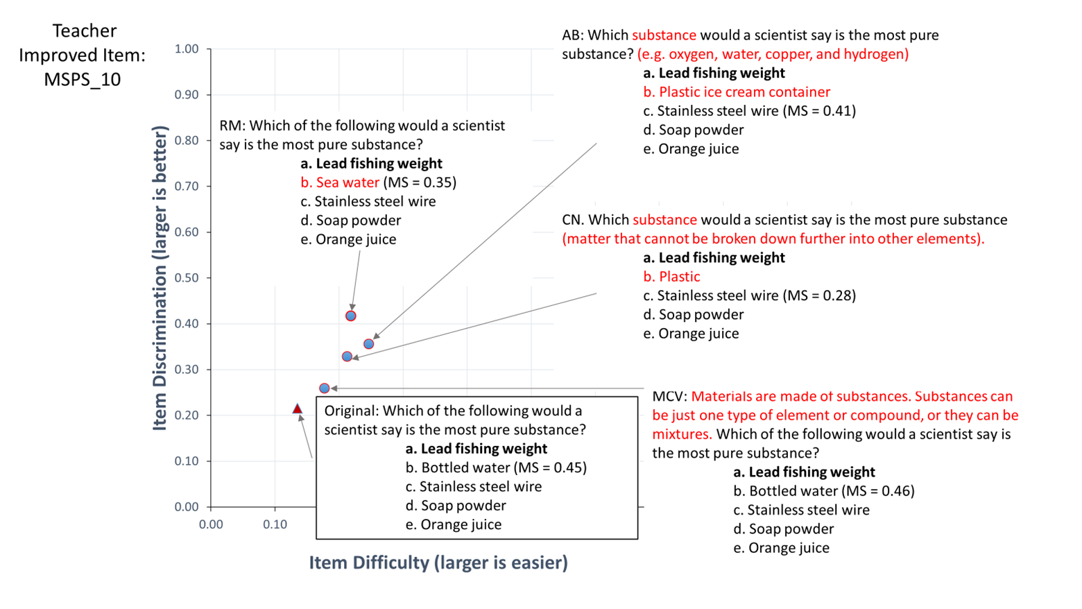 Example of original test item and teacher-modified test items.