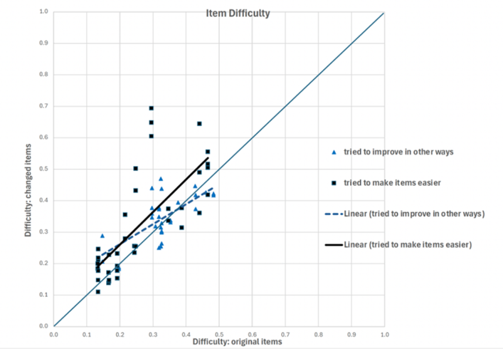 Difficulty indices of the original items and the teacher revised items