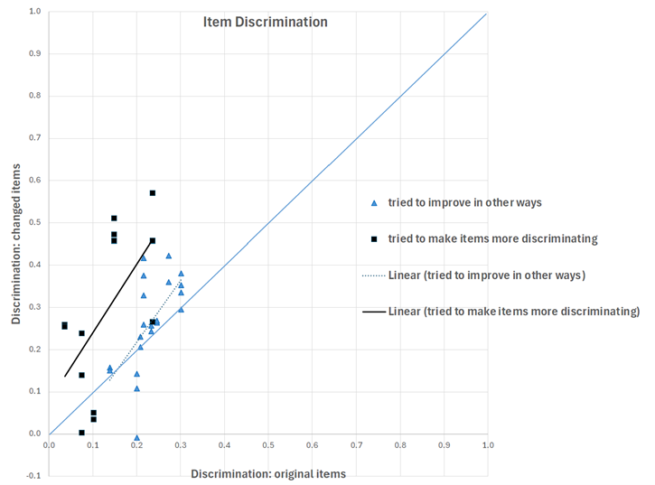 Discrimination indices of the original items and the teacher revised items