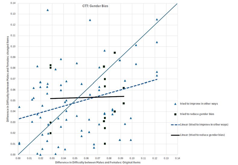 Difference in difficulty between males and females of the original items and the teacher revised items