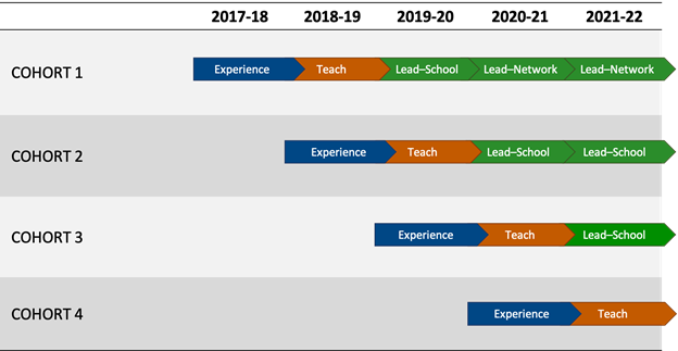 RMT timeline