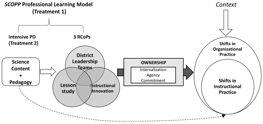 SCOPP Theory of Change Model